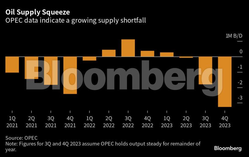 Oil Supply Squeeze | OPEC data indicate a growing supply shortfall