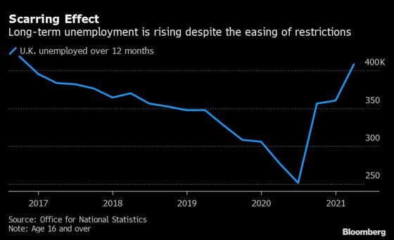 U.K. Staff Shortages Worsen as Lockdown Loosening Spurs Hiring