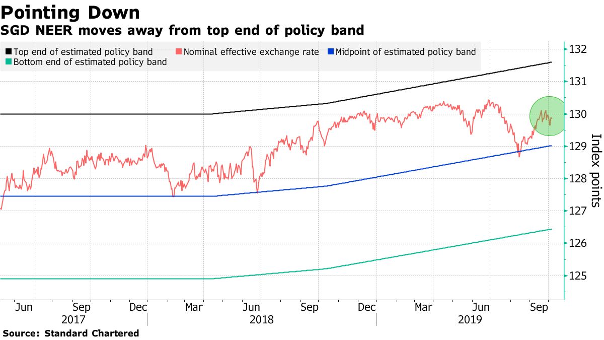 Singapore Dollar Seen Sliding as Central Bank Faces Downturn - Bloomberg