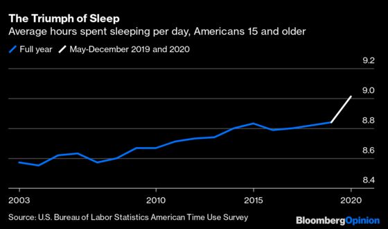 Americans Are Sleeping More, If Not Necessarily Better