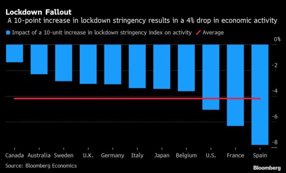 Lockdown Stringency Has Largest Impact in Spain, France, U.S.
