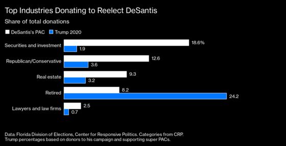 Wall Street Helps Ron DeSantis Amass a Hefty War Chest for 2022