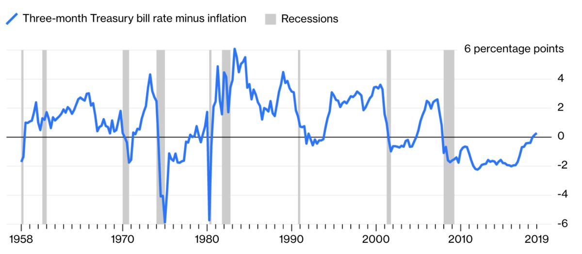 Inverted Yield Curve Calls For Fresh Look At Recession Indicators Bloomberg