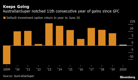 $125 Billion Pension Fund Buys Stocks as It Bets on Recovery