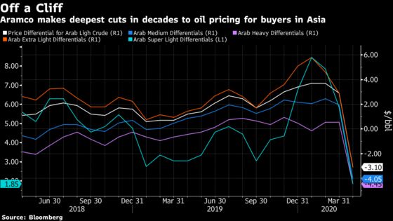 Saudis Plan Big Oil Output Hike, Beginning All-Out Price War