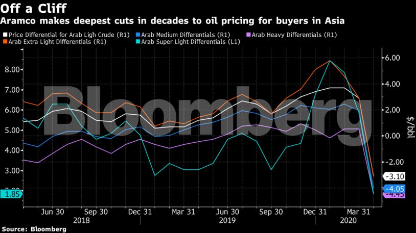 Aramco makes deepest cuts in decades to oil pricing for buyers in Asia