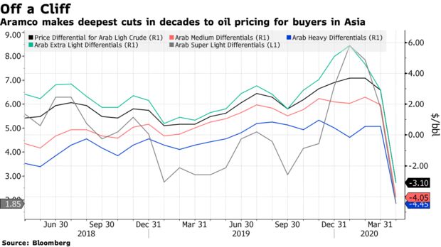 Aramco makes deepest cuts in decades to oil pricing for buyers in Asia