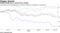 FAANG stocks had a mixed three months