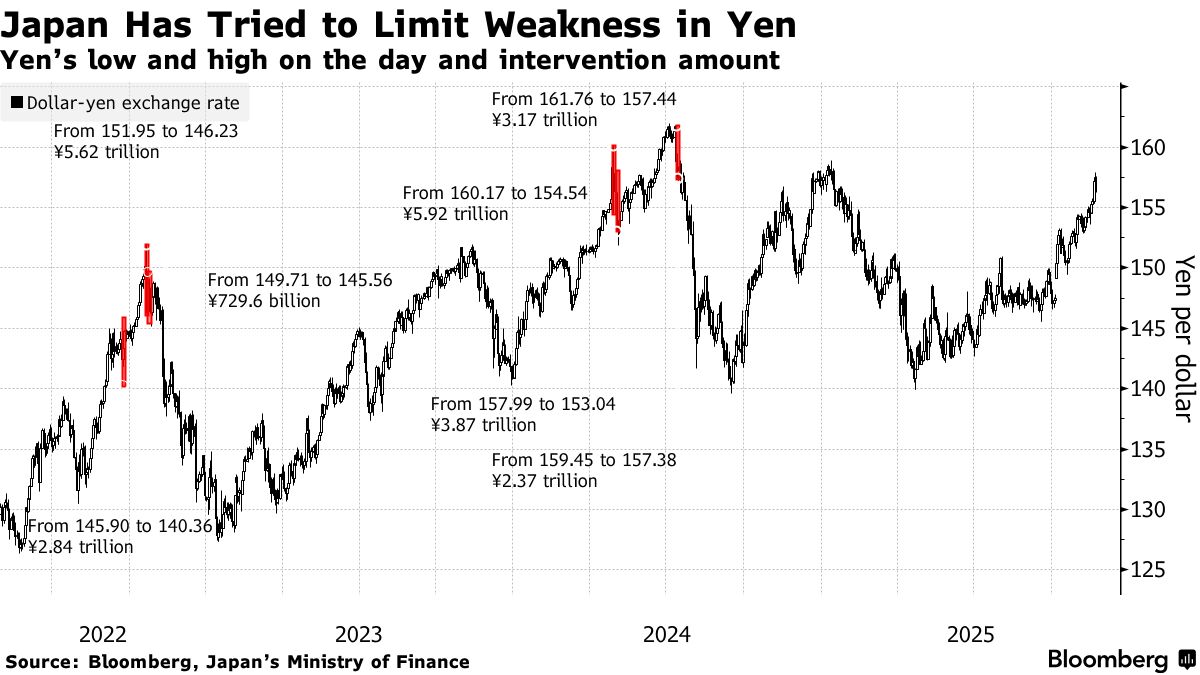 Yen (JPY) Gains Sharply Against Dollar After Earlier Drop on BOJ - Bloomberg