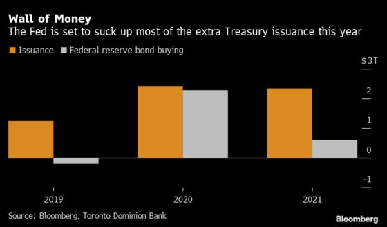 An ‘Epic Supply-Demand Battle’ Is Looming Across Bond Markets
