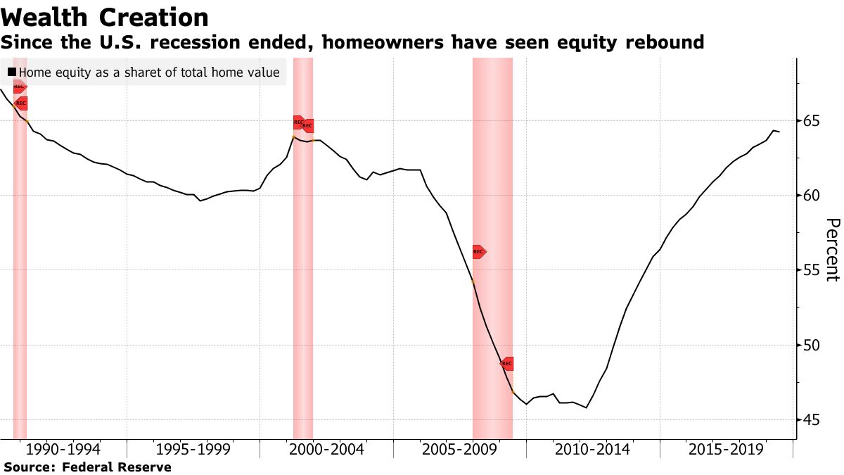 Since the U.S. recession ended, homeowners have seen equity rebound