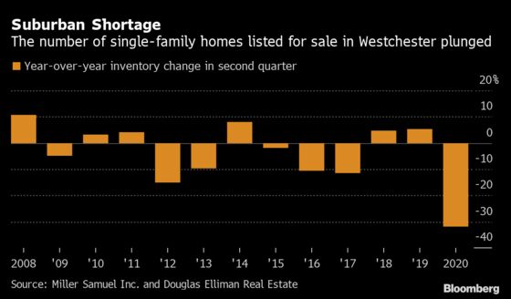 Westchester Home Listings Plunge With Sellers Wary of Virus