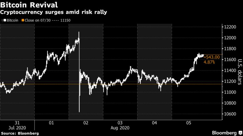Cryptocurrency surges amid risk rally