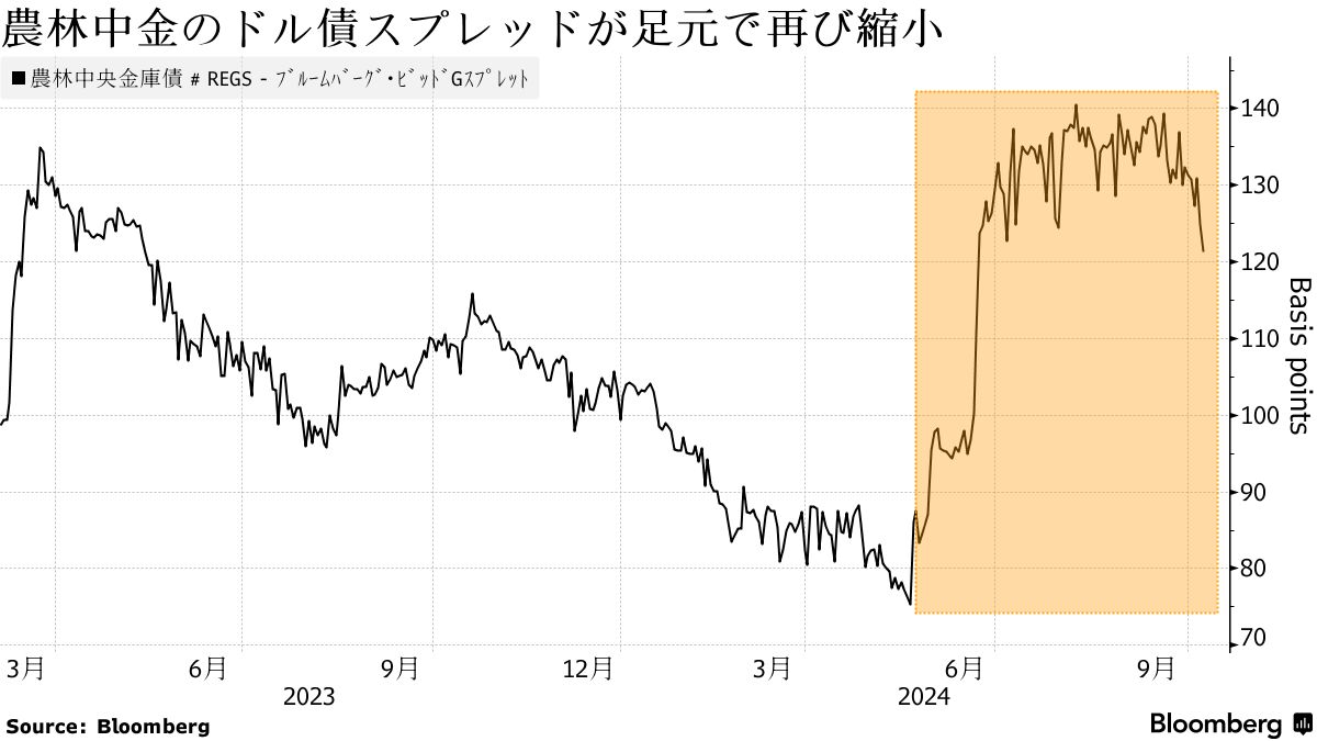 農林中央金庫がドル建て債発行を計画、巨額損失の計上発表後初 - Bloomberg