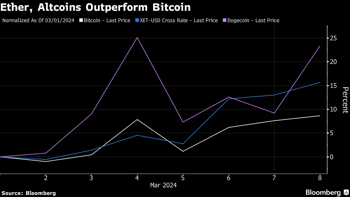 Bitcoin Hits $70,000 for First Time as Memecoins Rally Even More - Bloomberg