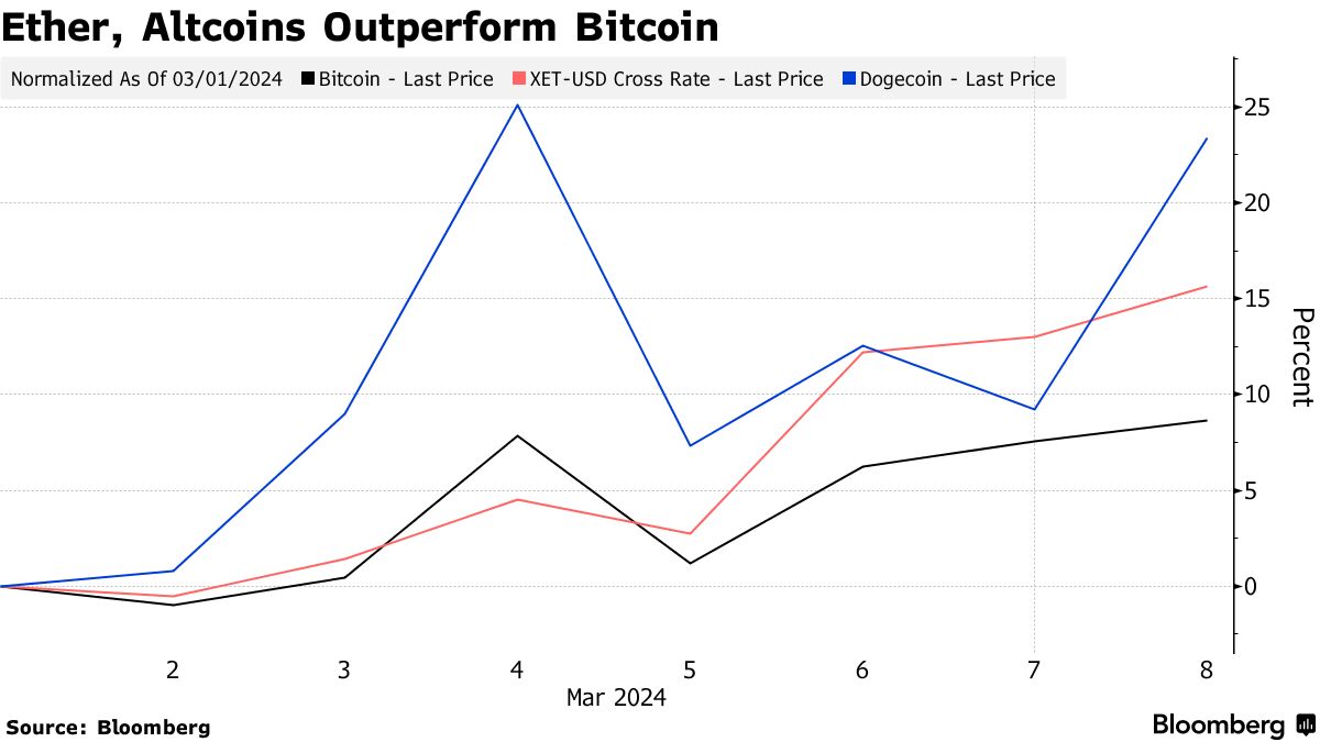 ビットコイン、初めて７万ドルに上昇－アルトコインはさらに堅調 - Bloomberg