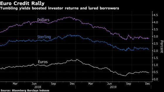 Five Charts Show Record Year in Europe’s Primary Bond Market