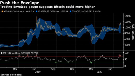 Bitcoin’s Pause May Serve as Consolidation Before Push Higher