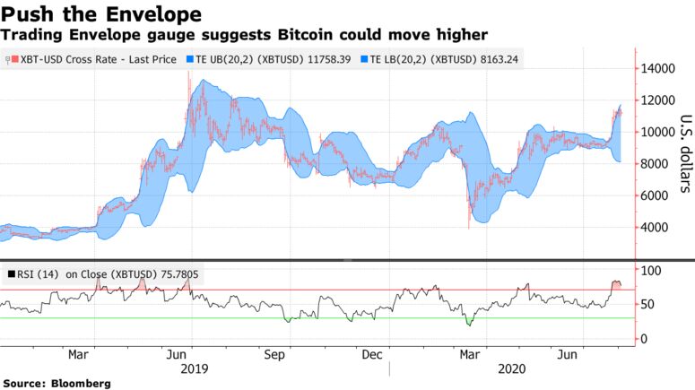 Trading Envelope gauge suggests Bitcoin could move higher