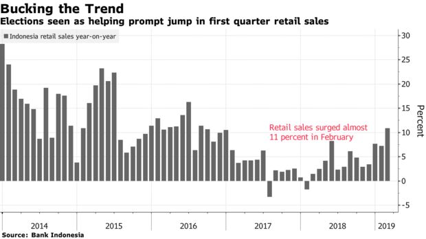Elections seen as helping prompt jump in first quarter retail sales