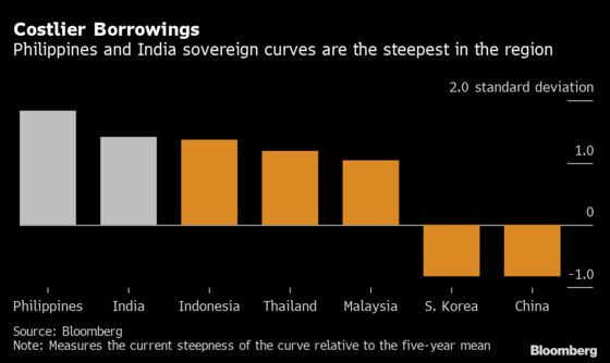 Bonds From India, Philippines Most at Risk Amid Variant Threat
