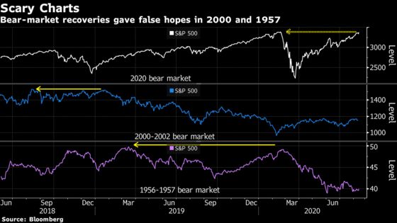 High-Priced S&P 500 Stumbles on the Brink of Making History
