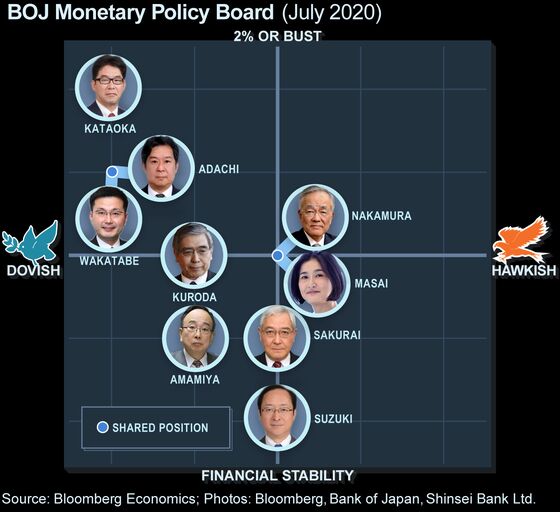 Japan Nominates Nomura Asset Chief to Replace Only Woman on BOJ Board