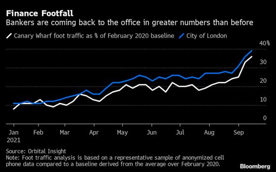 The City of London Finally Gets Back to the Office