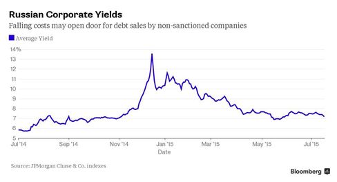 Chart: Russian Corporate Yields