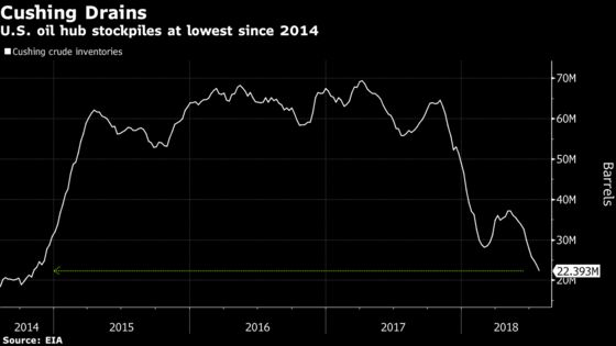 Oil Bounces From One-Month Low as U.S. Supply Hub Seen Draining