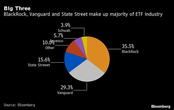 Wall Street Has Surrendered to the $500 Billion ETF Rush