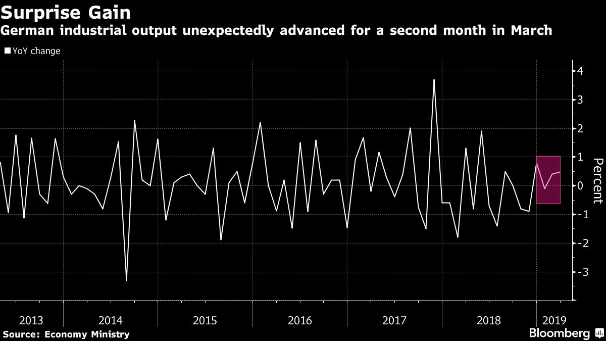 German industrial output unexpectedly advanced for a second month in March