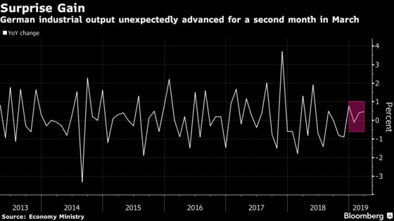 German Industrial Output Unexpectedly Gains in Euro-Zone Boost