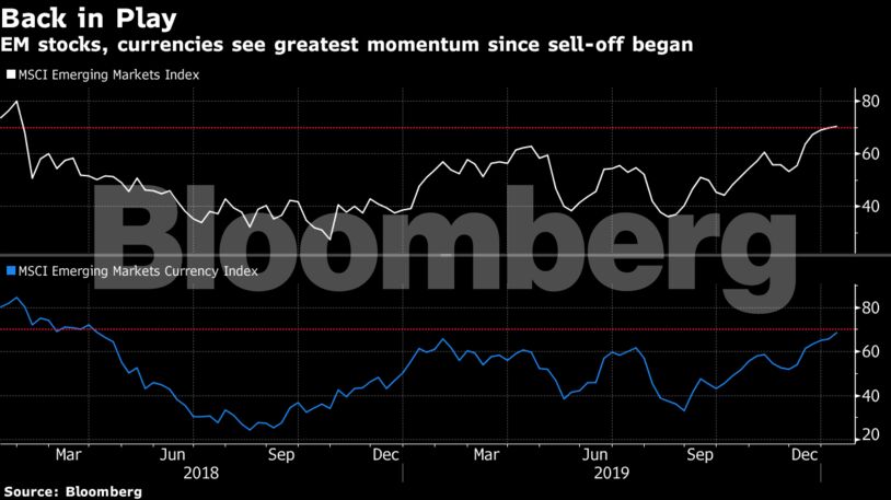 EM stocks, currencies see greatest momentum since sell-off began