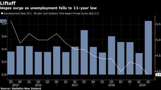 New Zealand Jobless Rate Drops to 11-Year Low, Wages Surge