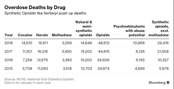 Opioid Crisis: Record Number of U.S. Drug Deaths in 2017