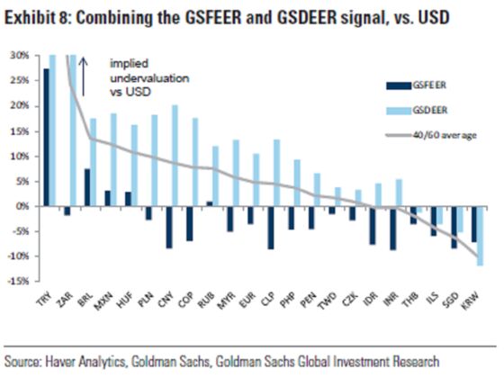 Goldman Model Hints at More Pain for Some EM Currencies