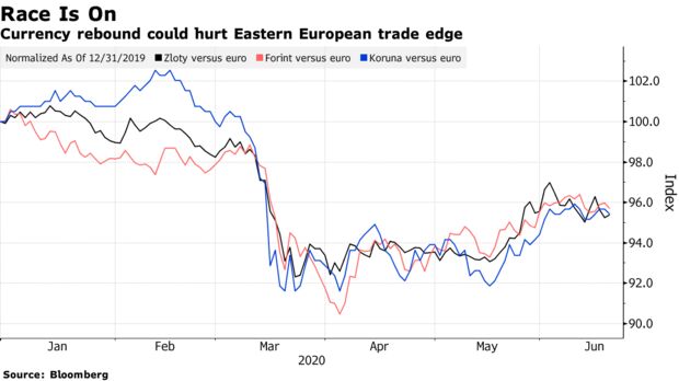 Currency rebound could hurt Eastern European trade edge