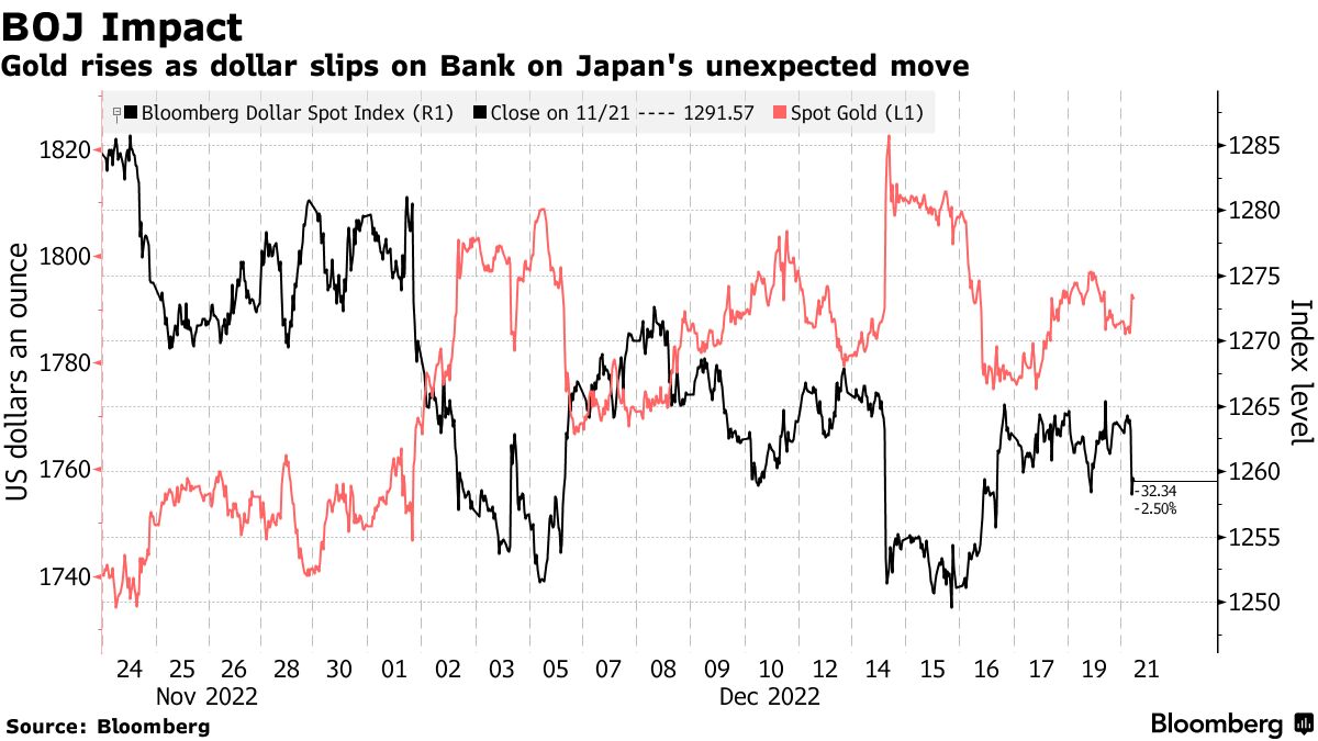 BOJ Impact |  Gold moves higher as the dollar slides on the bank on Japan's unexpected move