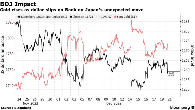 BOJ Impact | Gold rises as dollar slips on Bank on Japan's unexpected move