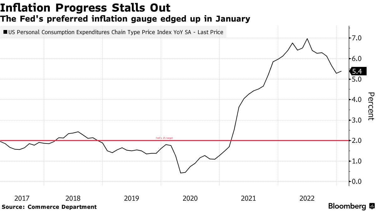 Inflation Progress Stalls Out | The Fed's preferred inflation gauge edged up in January