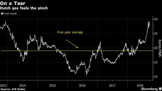 Winter Comes Early to Gas Market in Europe