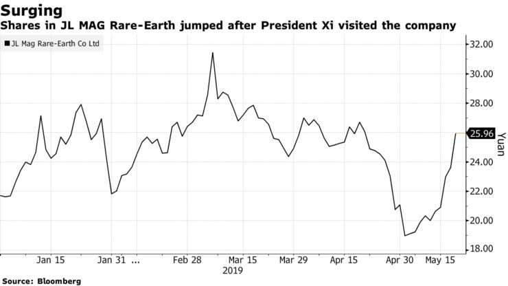 Shares in JL MAG Rare-Earth jumped after President Xi visited the company