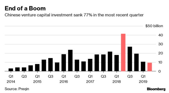 China’s Venture Capital Boom Shows Signs of Turning Into a Bust