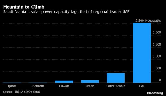 Saudis Try To Shake Image as Solar Power ‘Latecomers’: Chart