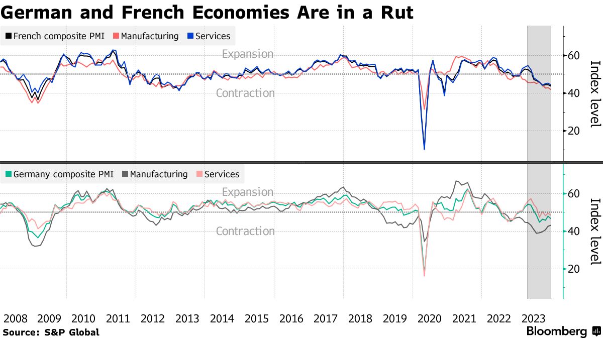 Euro sinks after bleak manufacturing, services data; U.S. dollar rises