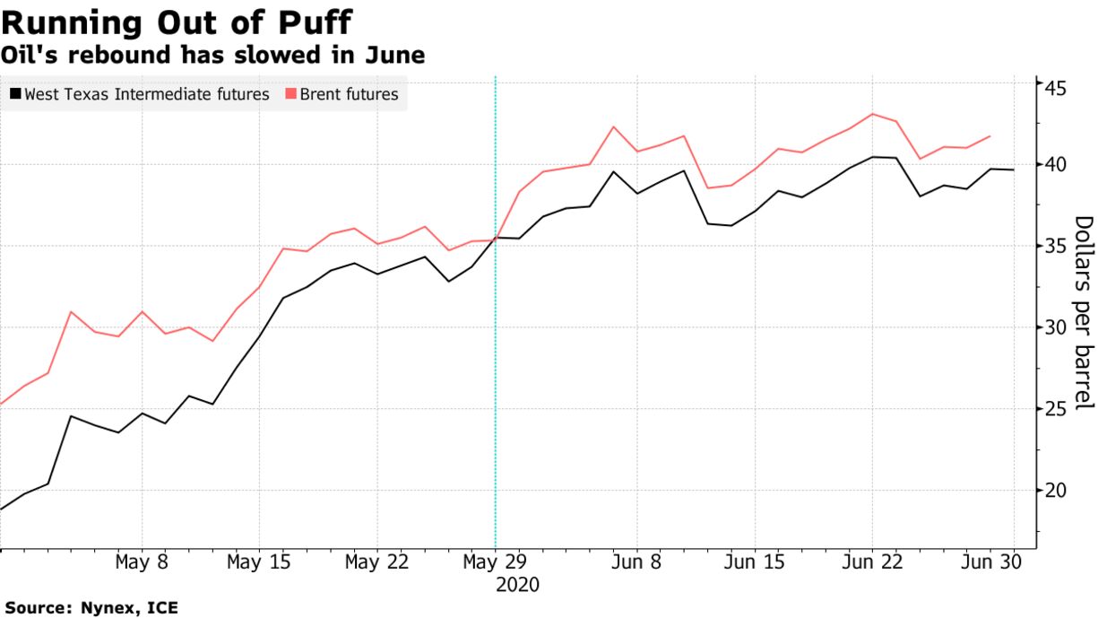 Oil's rebound has slowed in June