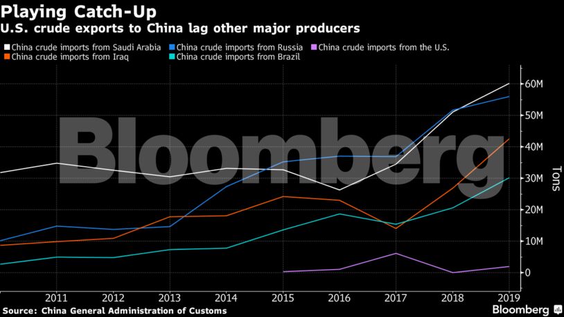 U.S. crude exports to China lag other major producers