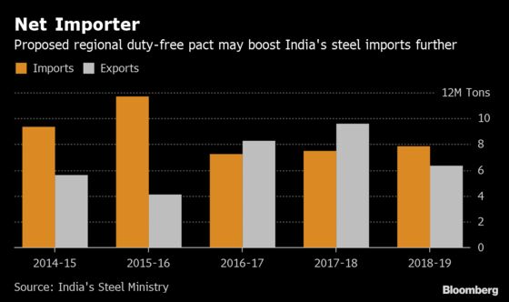 India Closing In on Using 100 Million Tons of Steel