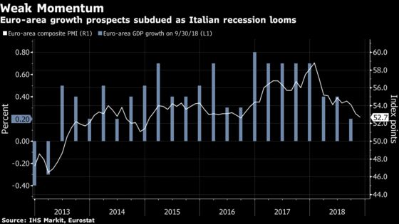 Eurozone Growth Set to Remain Weak as Italy Recession Looms